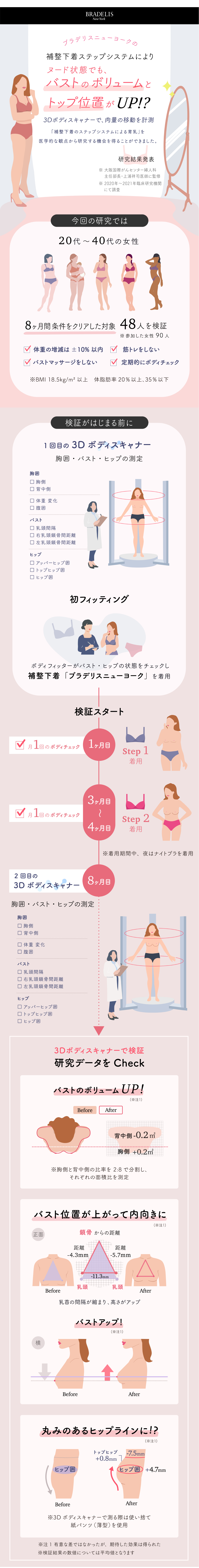 研究結果：ブラデリスニューヨーク独自の補整下着ステップシステムに基づいて8ヶ月間の追跡結果で、ヌード状態でも、バストとヒップの形に影響を与えることがわかりました。