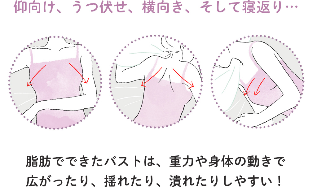 仰向け、うつ伏せ、横向き、そして寝返り…脂肪でできたバストは、重力や身体の動きで広がったり、揺れたり、潰れたりしやすい！